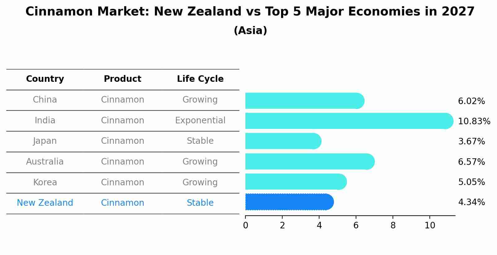 Cinnamon Market: New Zealand vs Top 5 Major Economies in 2027 (Asia)